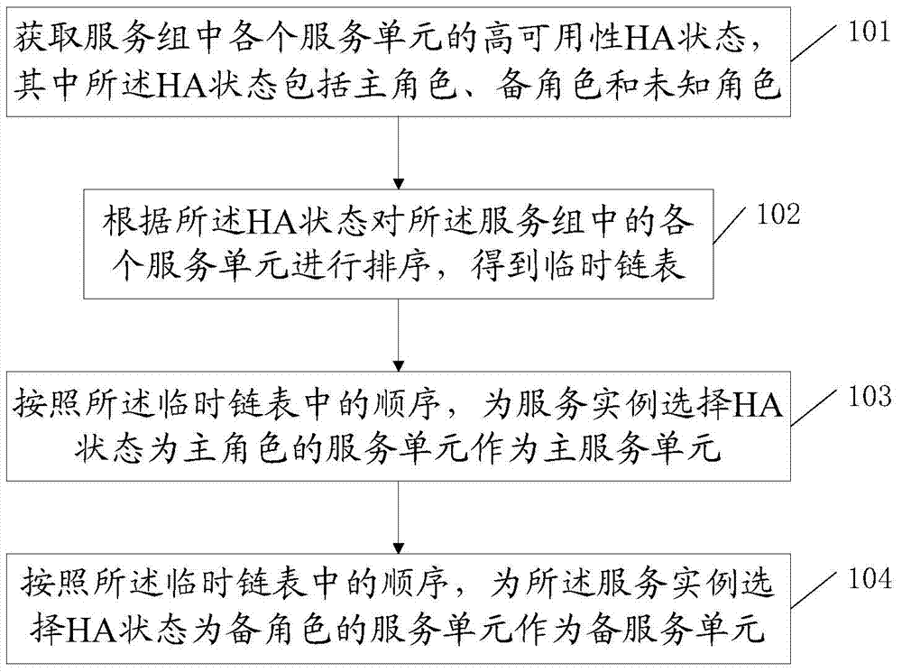 Selection method and device for master and slave service unit