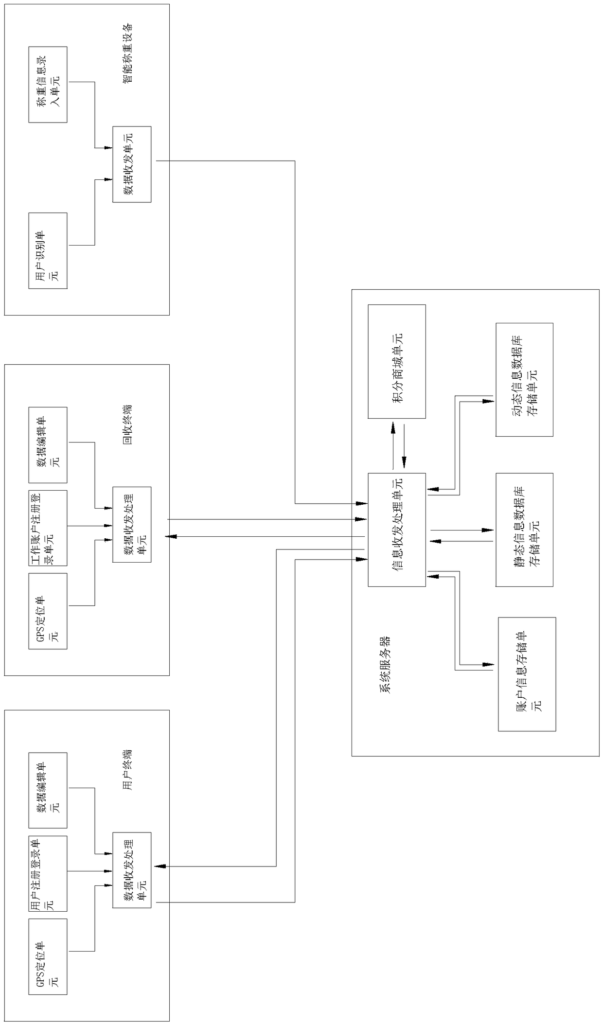 Integrated big data management system for urban renewable resources