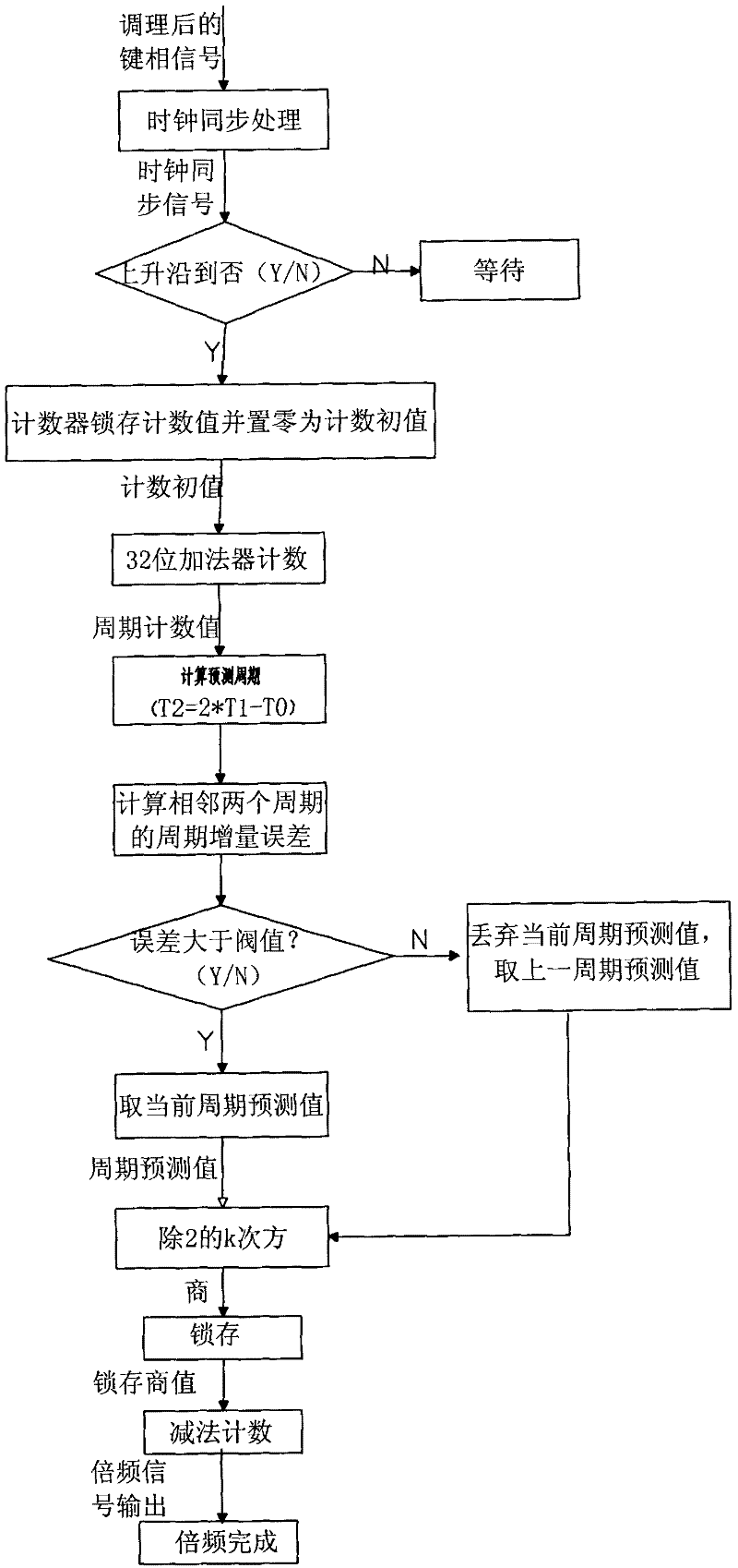 FPGA (Field Programmable Gate Array)-based bonded phase frequency doubling method and device