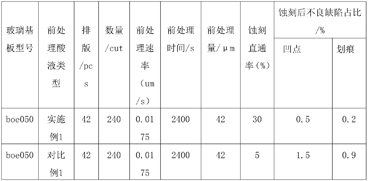 Pretreatment method for thinning glass