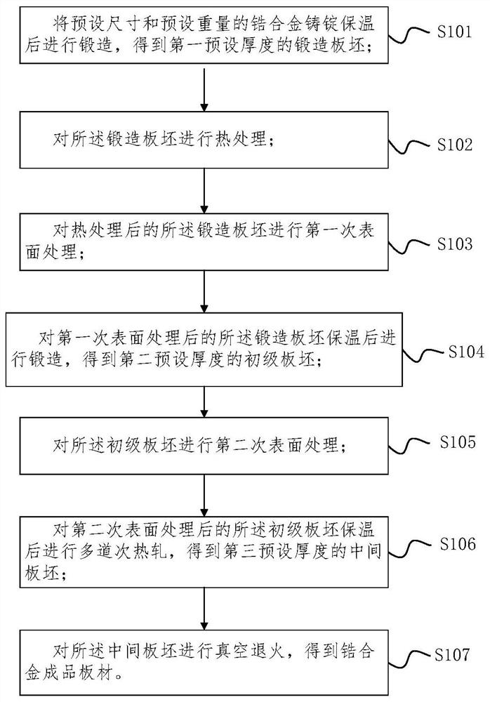 A kind of preparation method of zirconium alloy hot-rolled plate