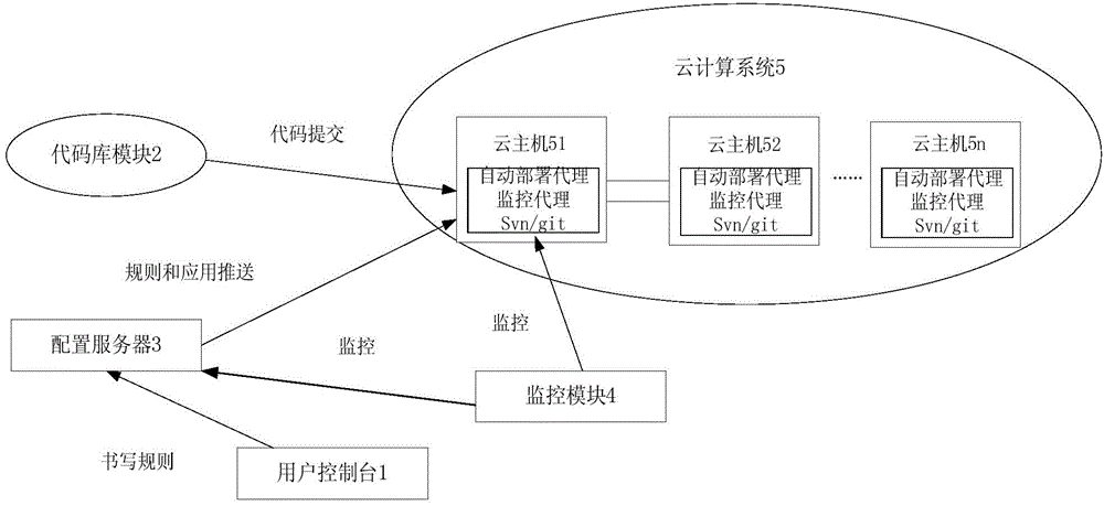 Automatic deployment system for cloud Web application