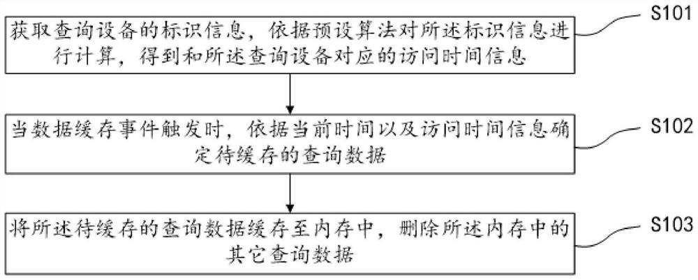 Data processing method, device, terminal and storage medium