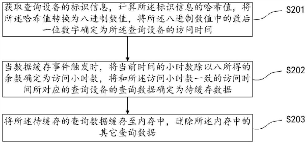 Data processing method, device, terminal and storage medium