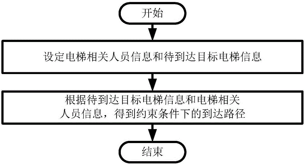 Elevator related personnel shortest path planning system