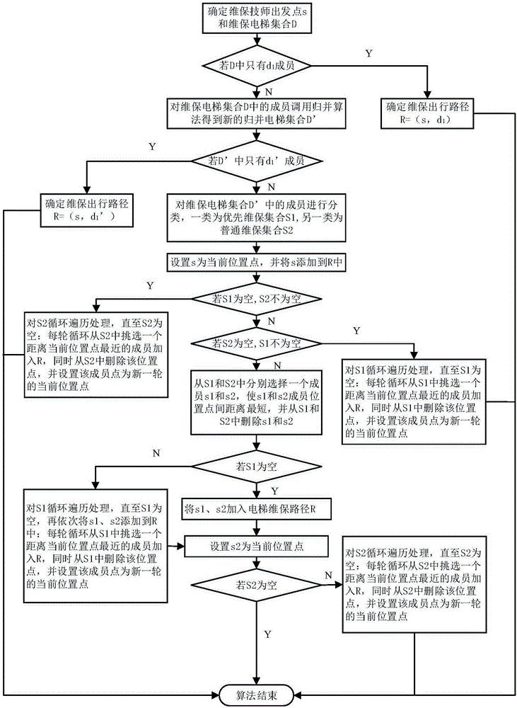 Elevator related personnel shortest path planning system