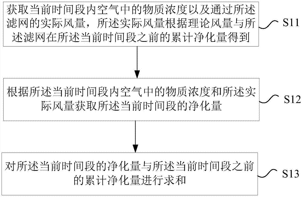 Method and device for determining service life of filter net and air purification device