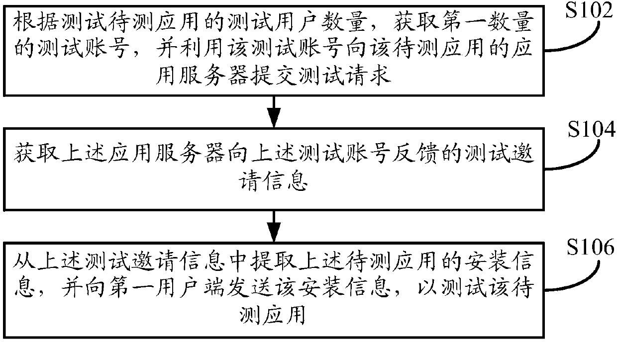 Application test method, apparatus and device