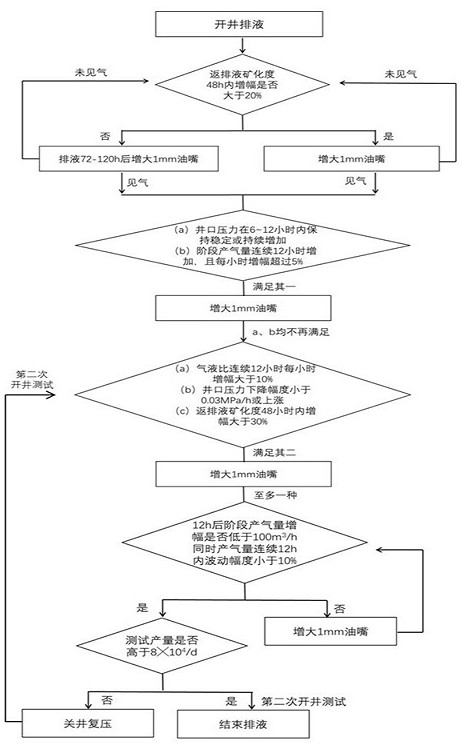 A method for adjusting the liquid discharge test nozzle after fracturing of an atmospheric shale gas horizontal well