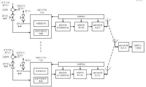 Wireless sensor-based mine environment harmful gas detection system