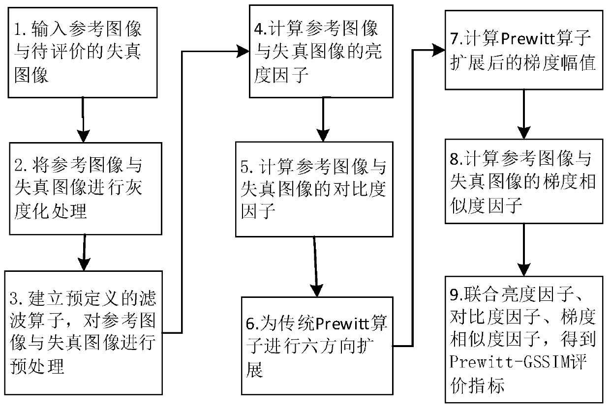 Image quality evaluation method and device based on extended Prewitt operator