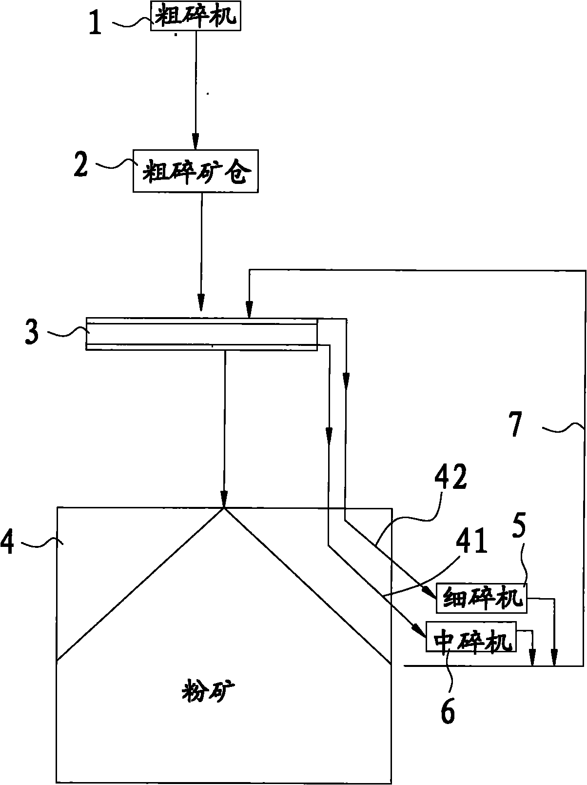 Ore crushing technique