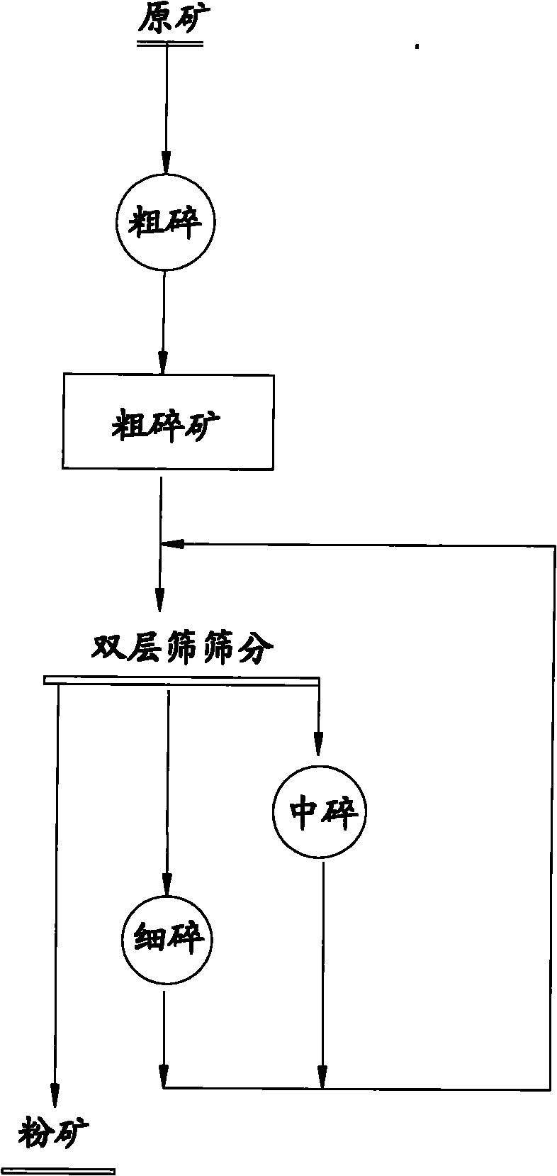 Ore crushing technique