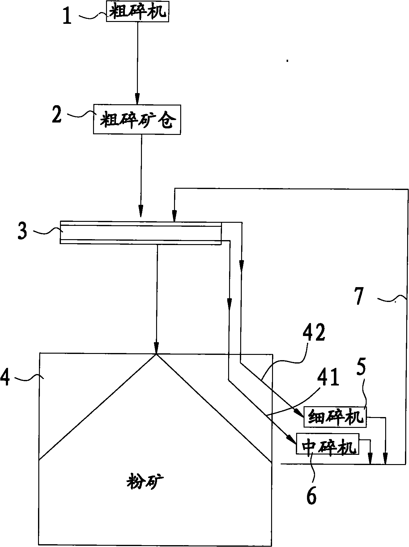 Ore crushing technique