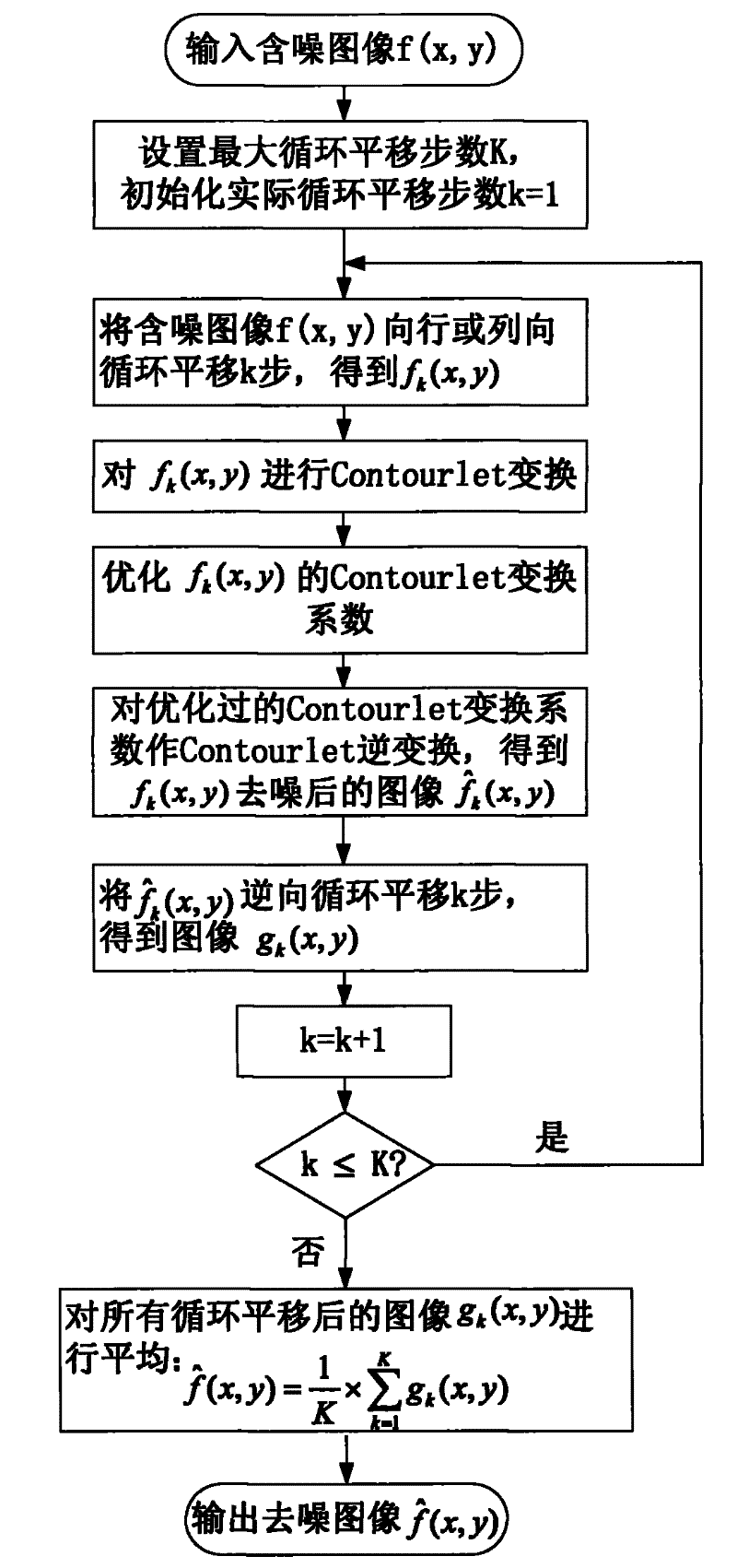 Image denoising process based on Contourlet transforming