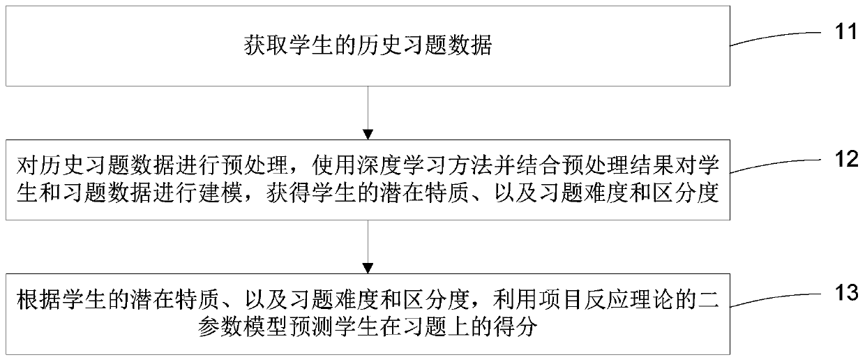 Cognitive diagnosis method based on deep project reaction theory