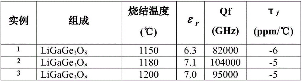 Temperature-stable type microwave dielectric ceramic LiGaGe3O8 with high Qf(quality factor)