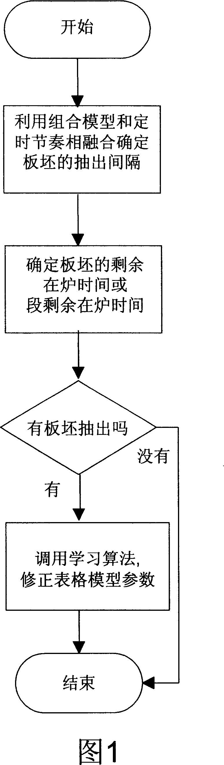 Method for determining the time of hot rolling heating stove bar plate leavings in furnace