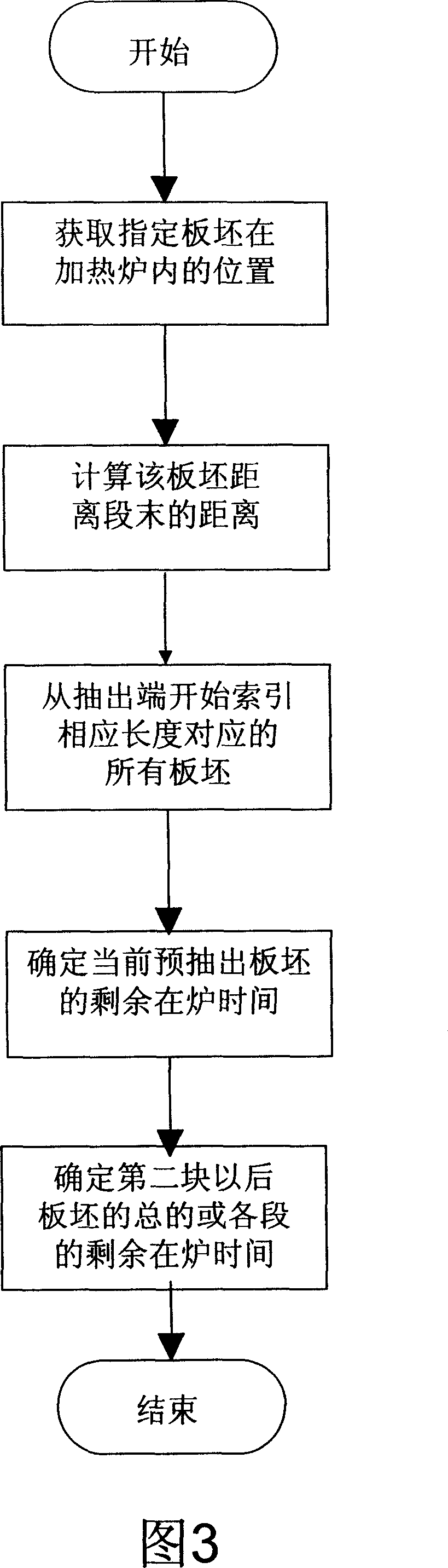 Method for determining the time of hot rolling heating stove bar plate leavings in furnace