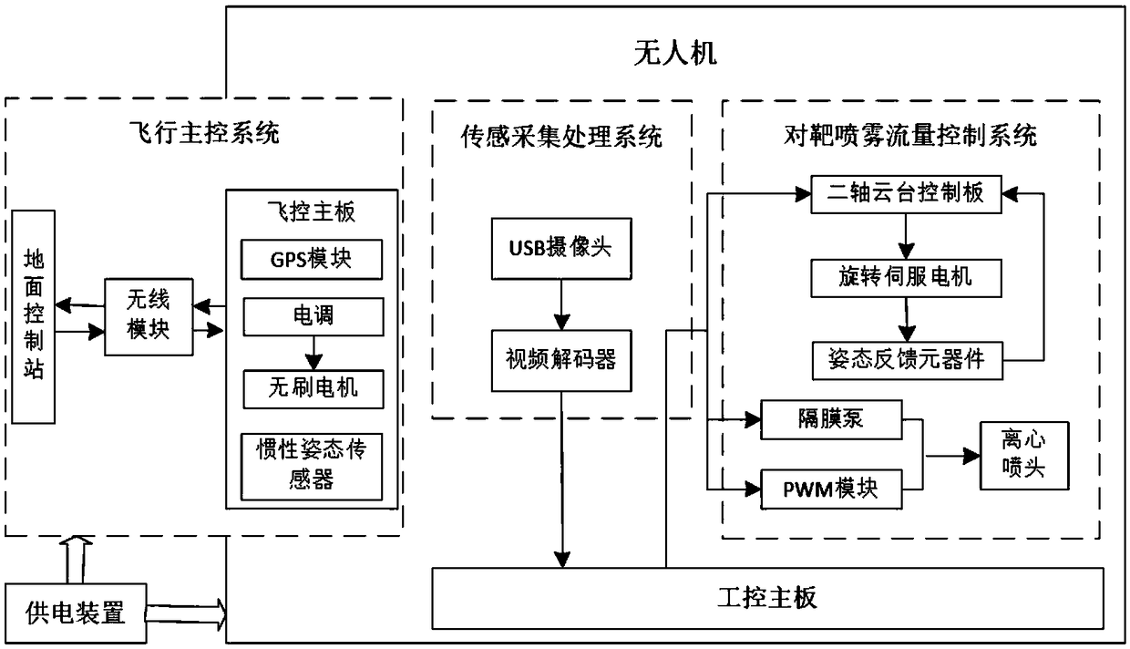 Intelligent weeding drone automatic target spraying flow control device and method