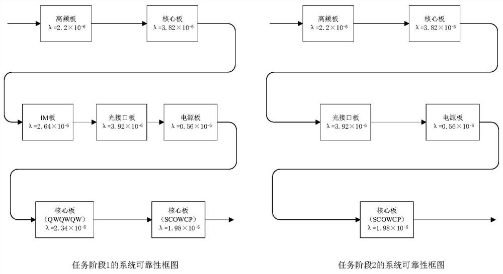 Complex system reliability simulation method and system based on adaptive agent