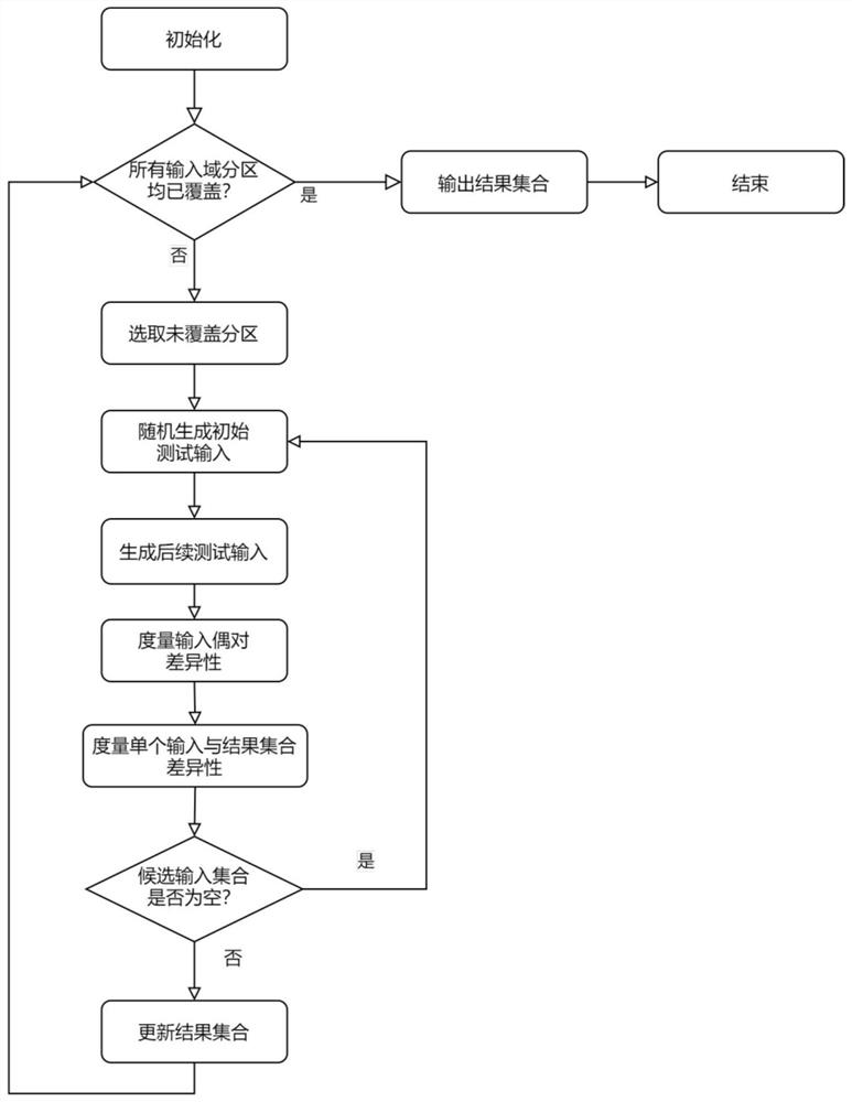 Test case self-adaptive random generation method for metamorphic test