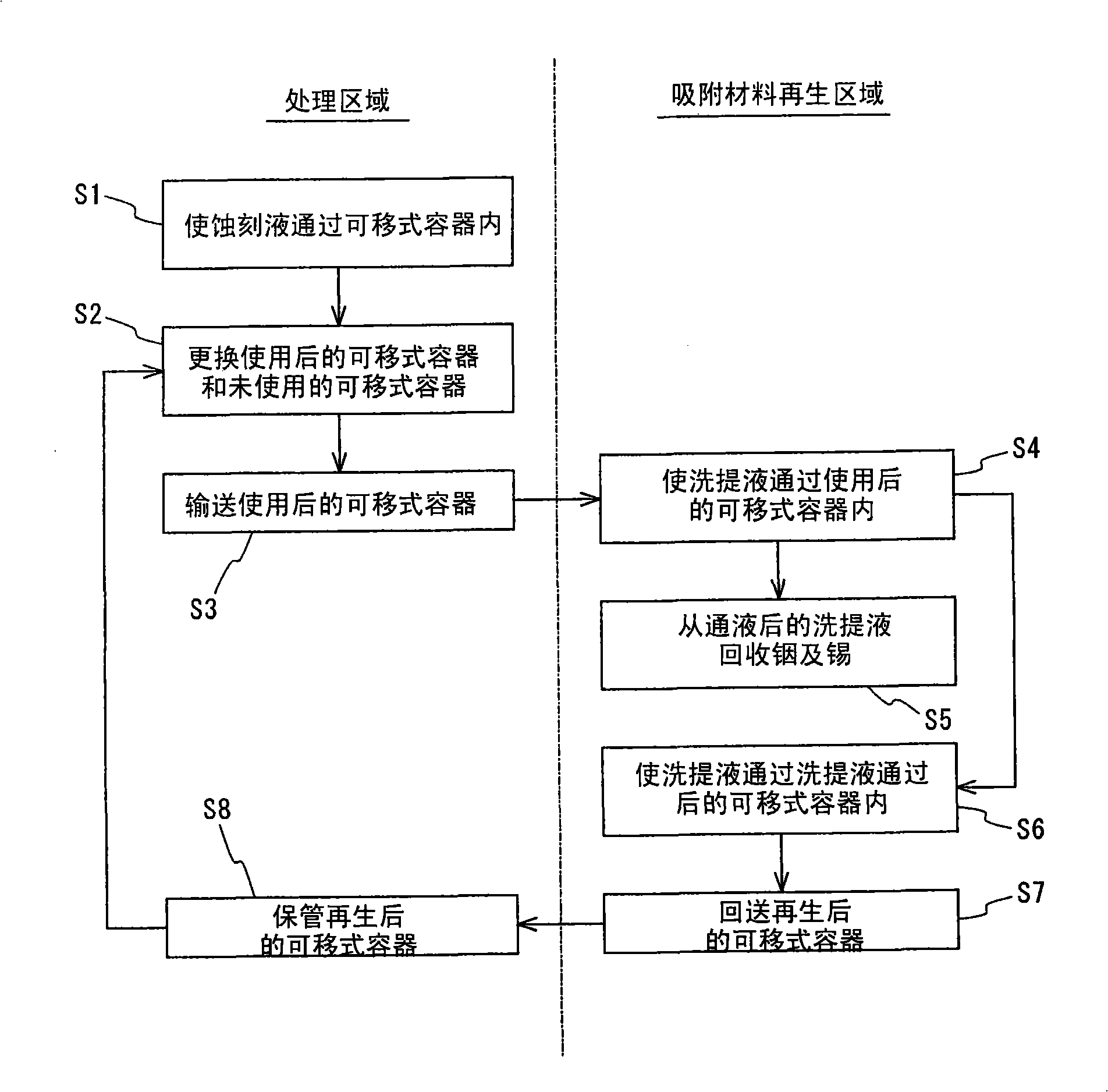 Regenerative method of processing fluid and reclaiming method of metals contained therein