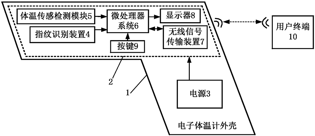 Electronic thermometer for fingerprint recognition