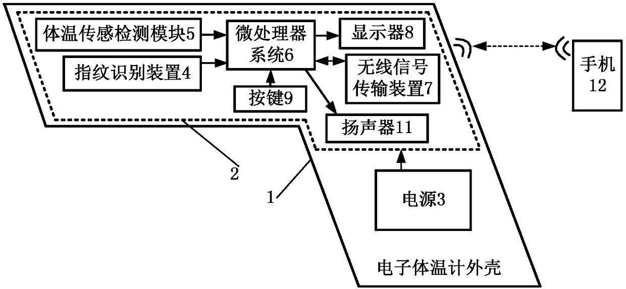 Electronic thermometer for fingerprint recognition