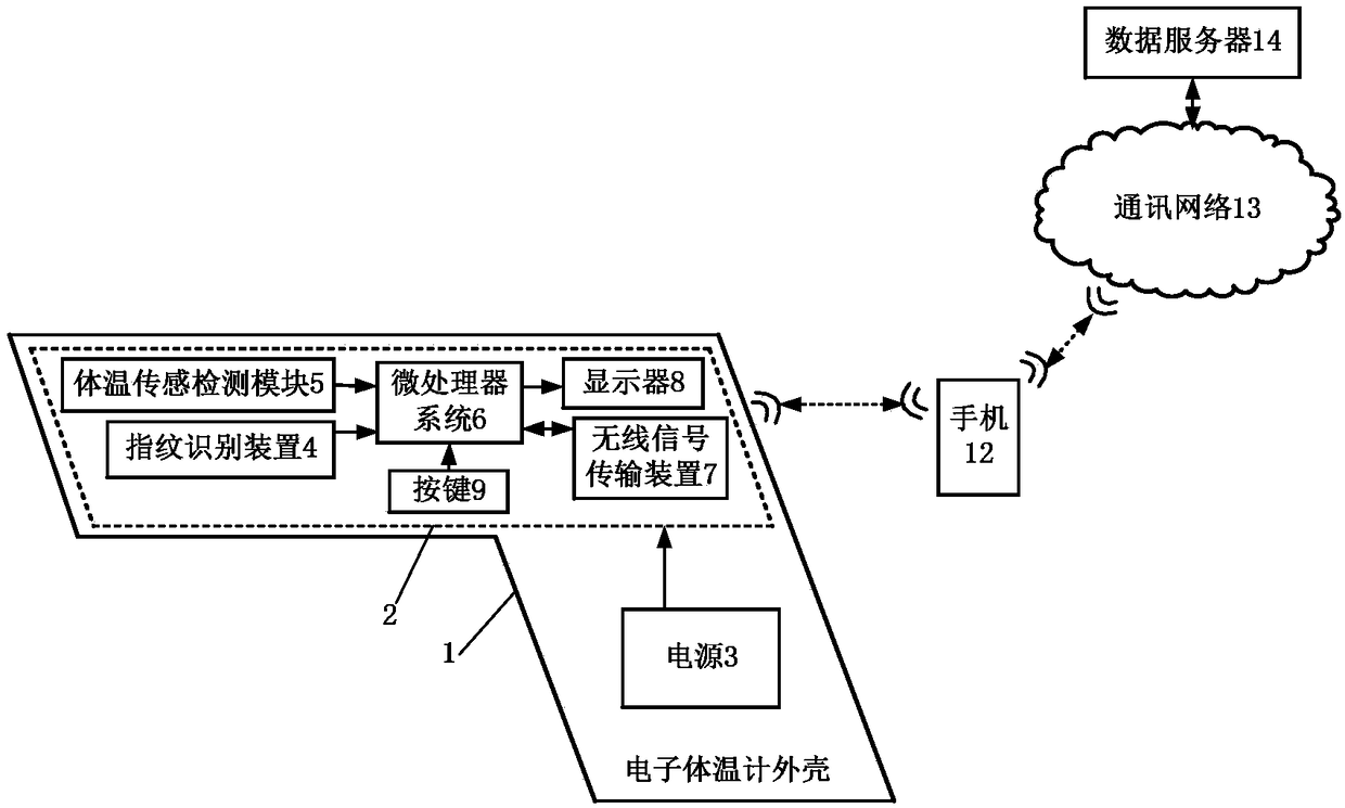 Electronic thermometer for fingerprint recognition