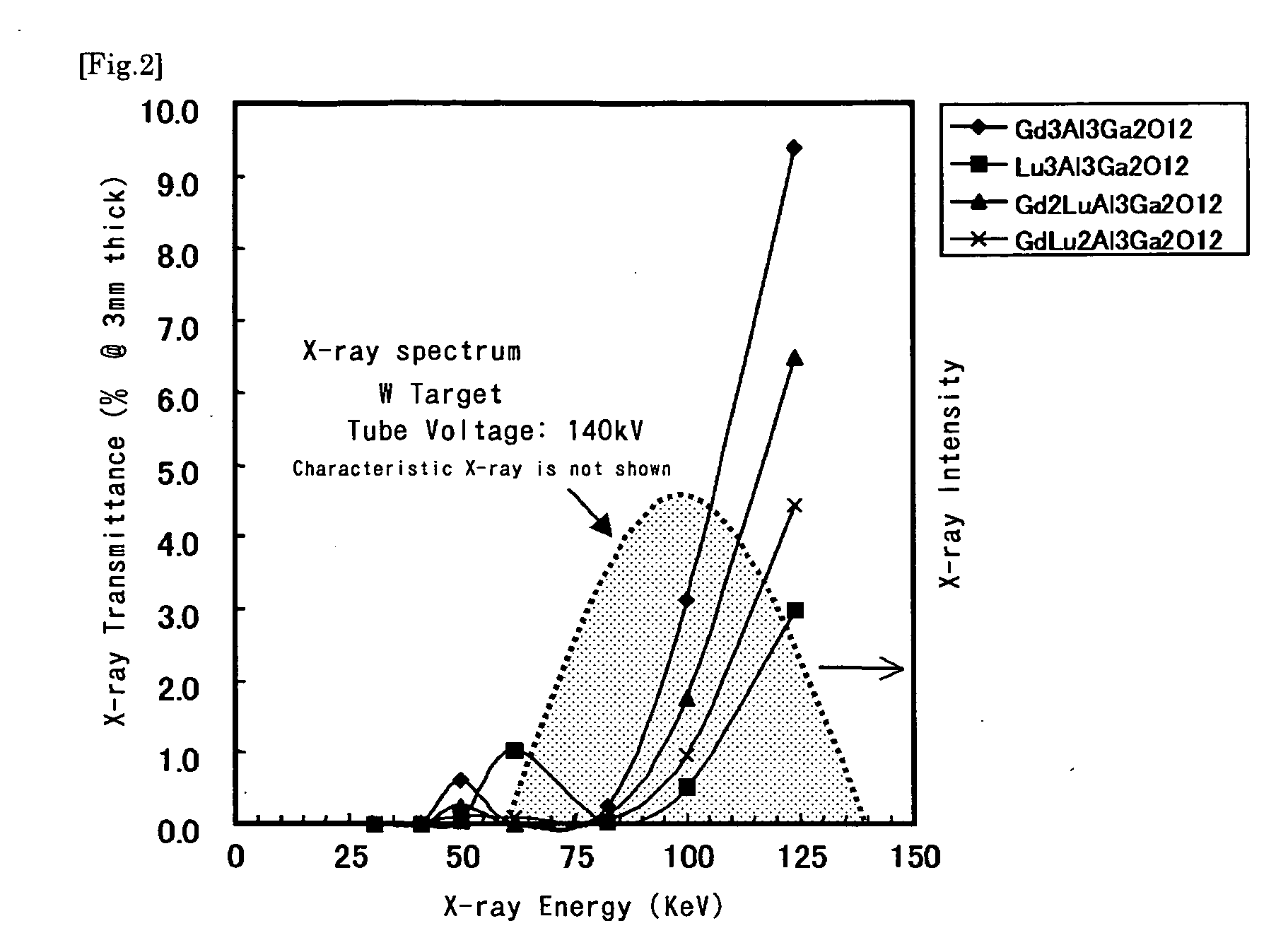 Fluorescent material, a method of manufacturing the fluorescent material, a radiation detector using the fluorescent material, and an X-ray CT scanner