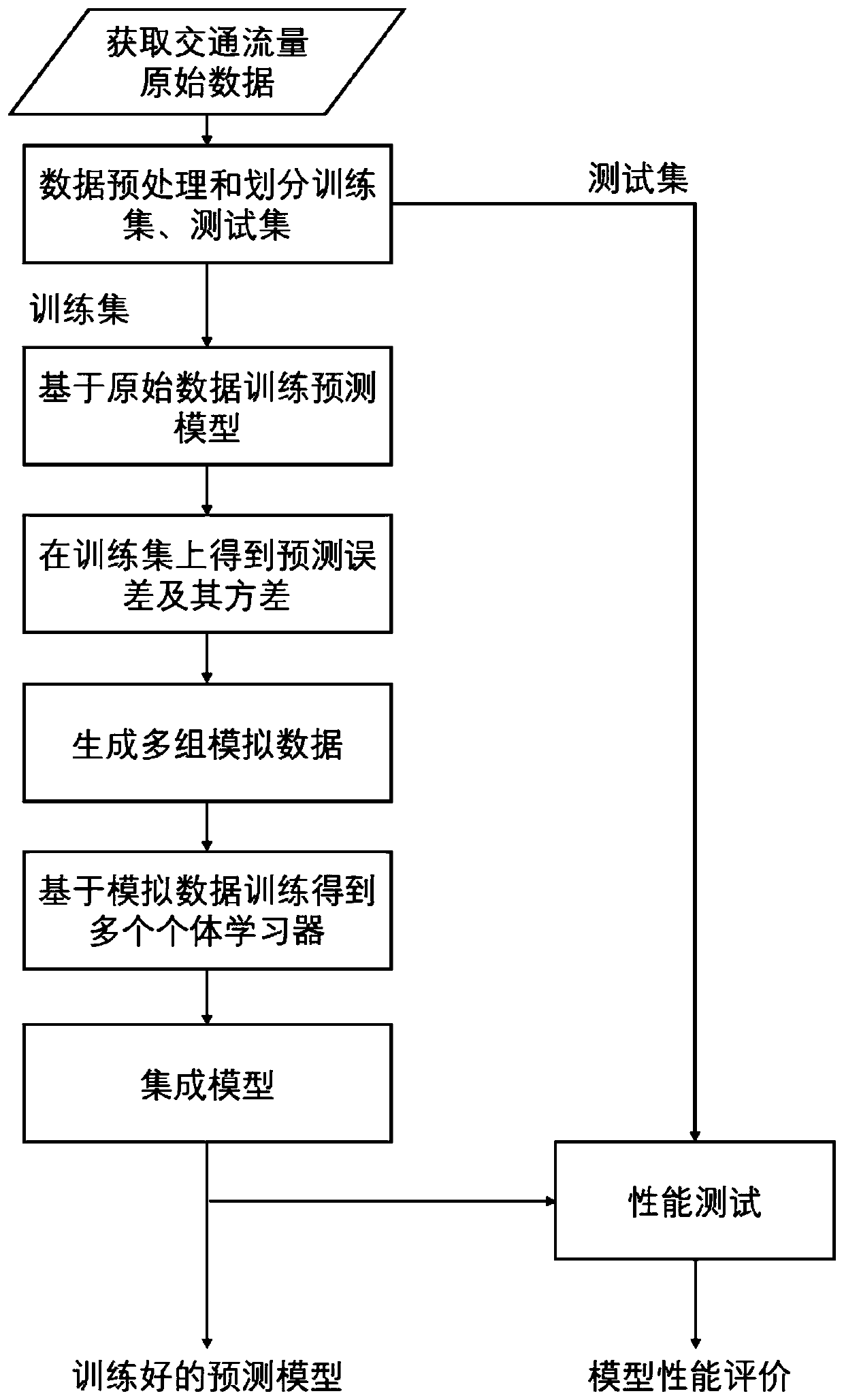 Traffic flow prediction method based on deep neural network integration