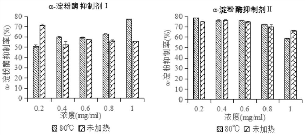 A kind of α-amylase inhibitor and its preparation process and application