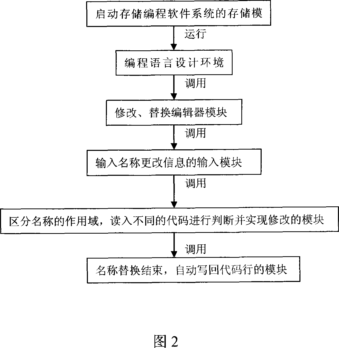 Method for realizing automatic altering name in computer programmed language