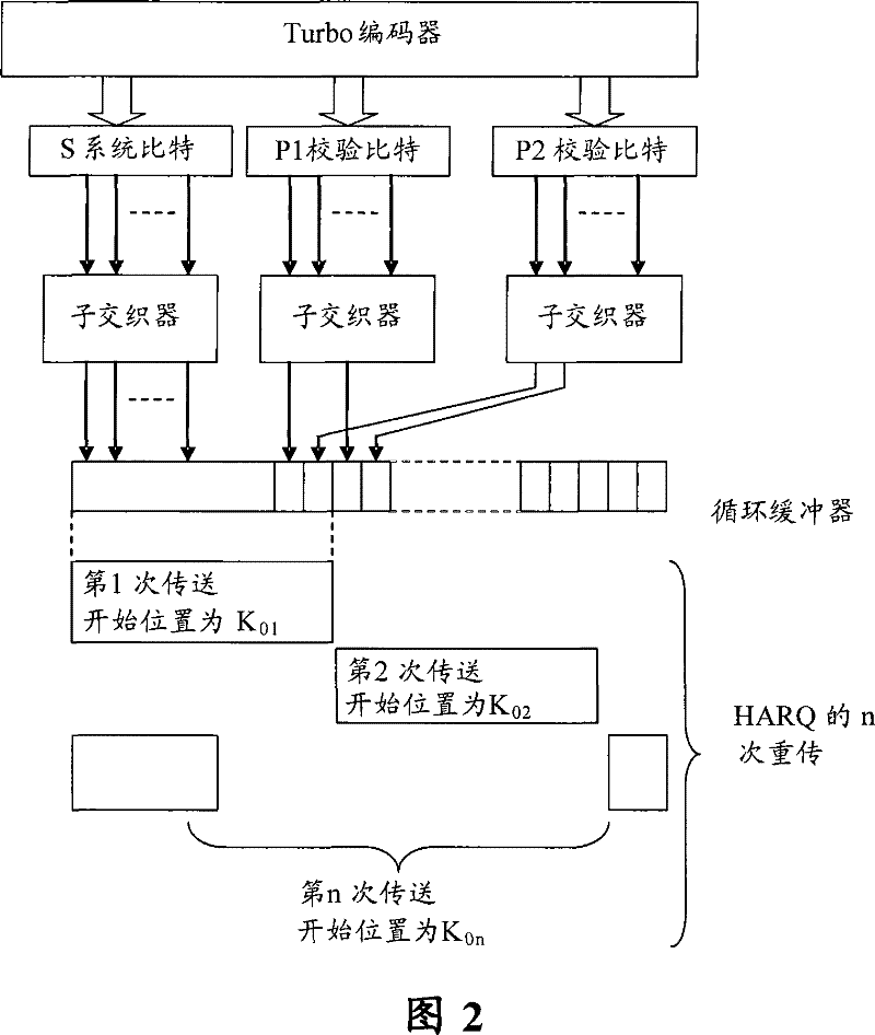 Velocity matching method for limited longness circulation caching of Turbo code