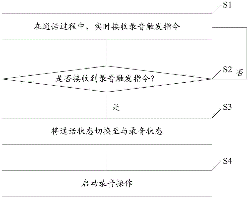 Call recording method and mobile terminal