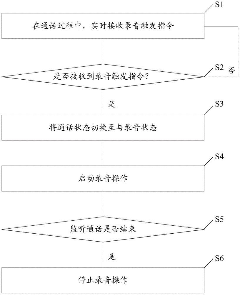 Call recording method and mobile terminal