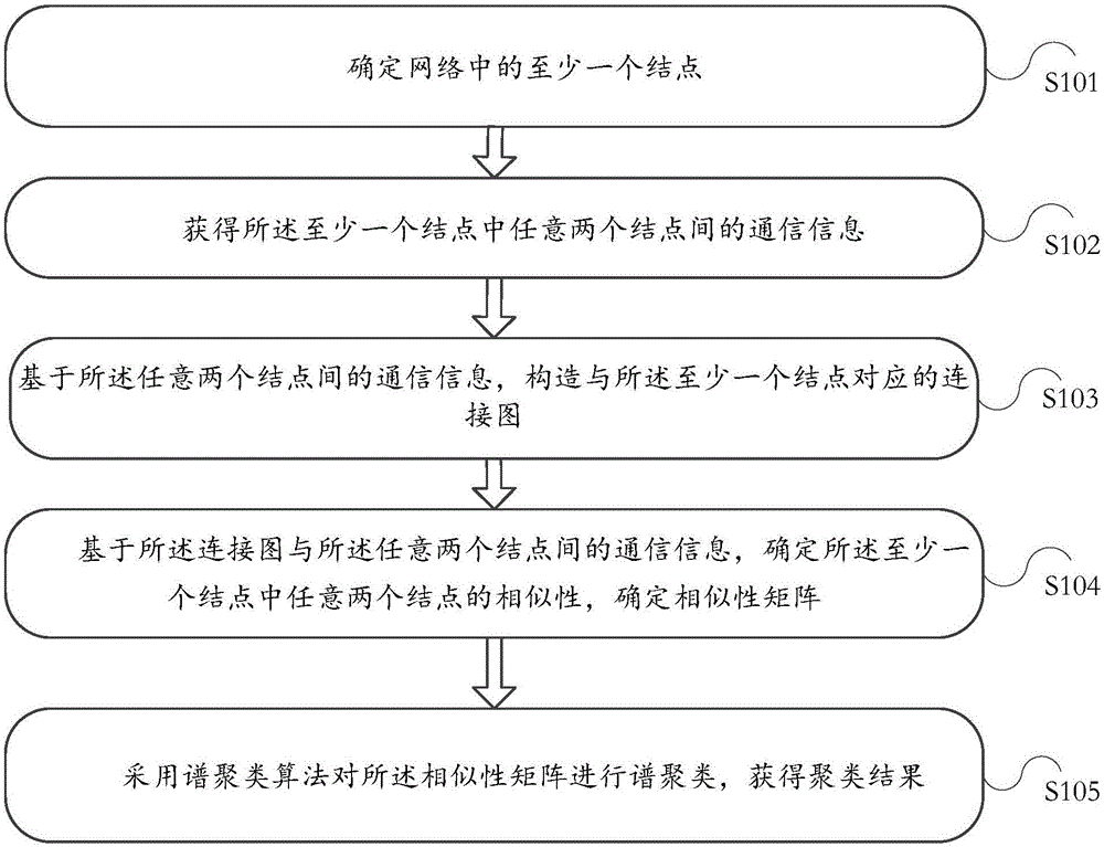 Classification method and electronic equipment