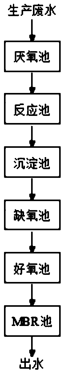 Wastewater treatment method for synchronously removing organic matters, sulfate radicals, heavy metals and total nitrogen