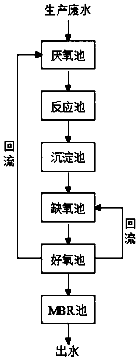 Wastewater treatment method for synchronously removing organic matters, sulfate radicals, heavy metals and total nitrogen