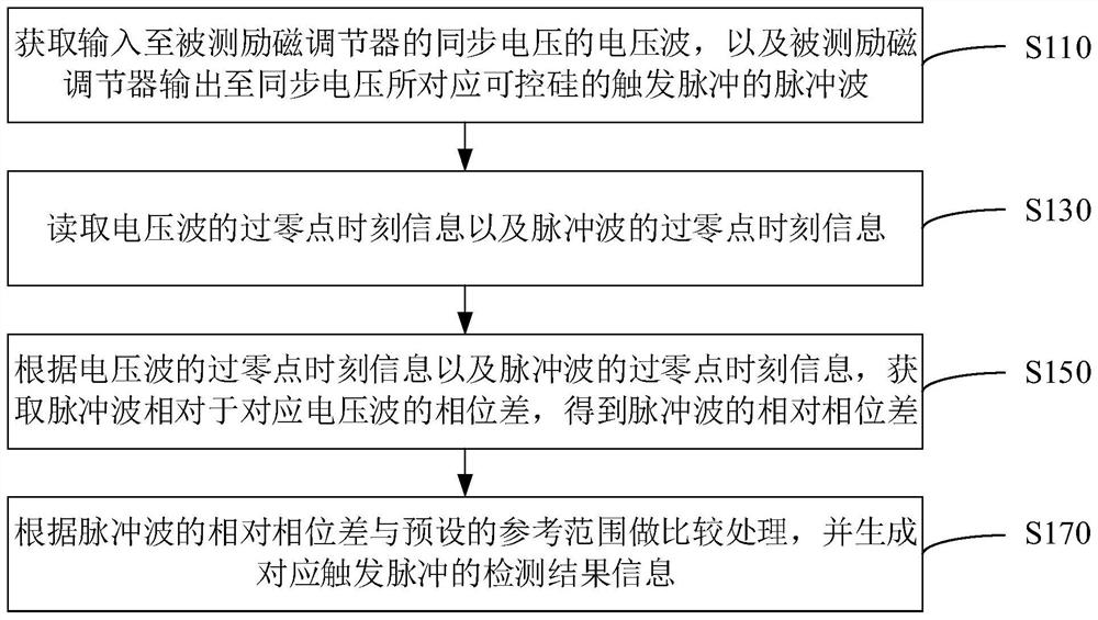 Excitation regulator trigger pulse detection method, device, detector and test fixture