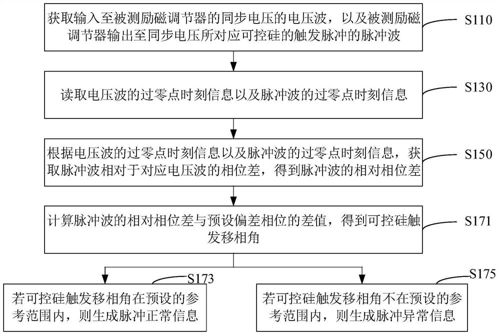 Excitation regulator trigger pulse detection method, device, detector and test fixture