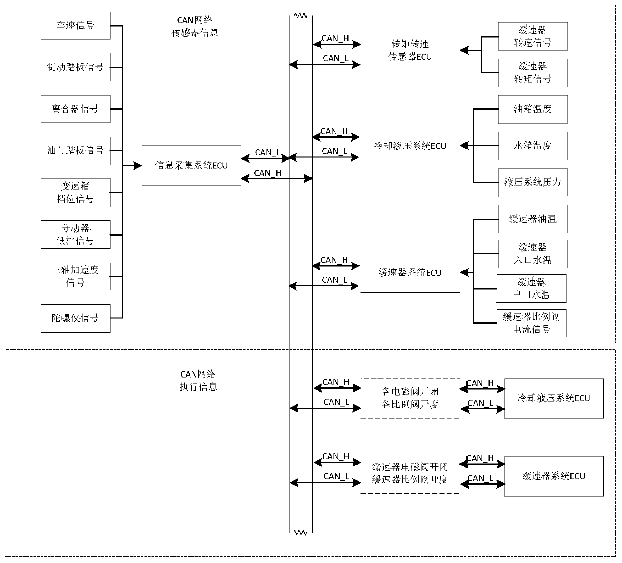 A hydraulic retarder type simulation loading system