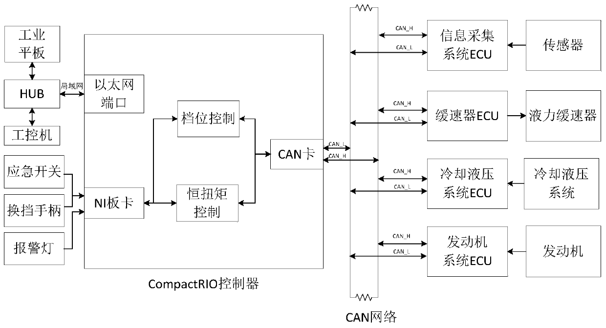 A hydraulic retarder type simulation loading system