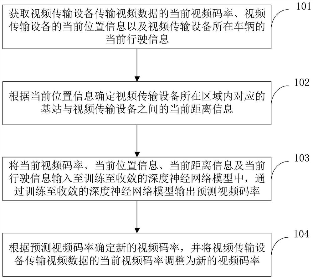 Video code rate adjustment method and device, equipment and storage medium