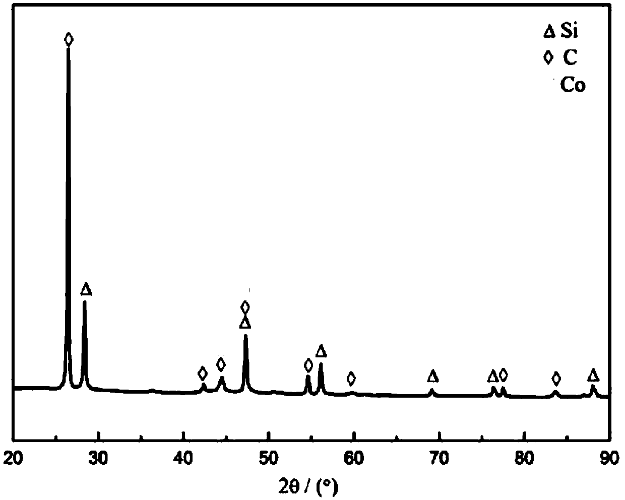 A kind of silicon-cobalt-carbon composite material for negative electrode of lithium ion battery and preparation method thereof