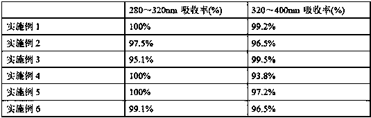 Sunscreen composition, preparation method and sunscreen cosmetics