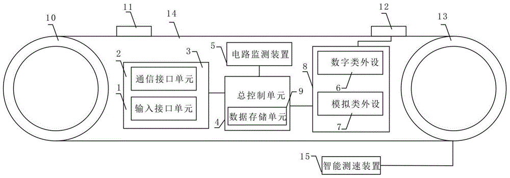 Intelligent speed measurement type industrial control conveyor belt