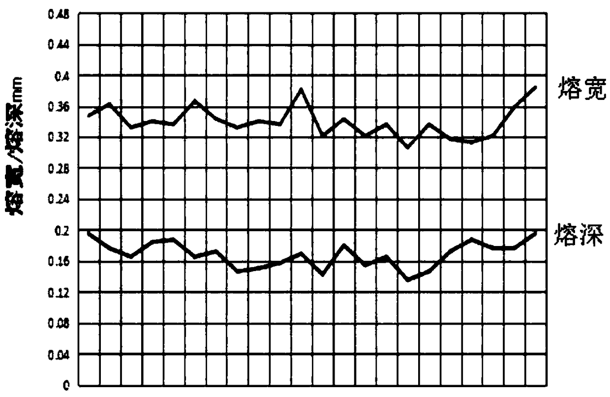 Fusion depth and fusion width detection method for thin-wall material welding face