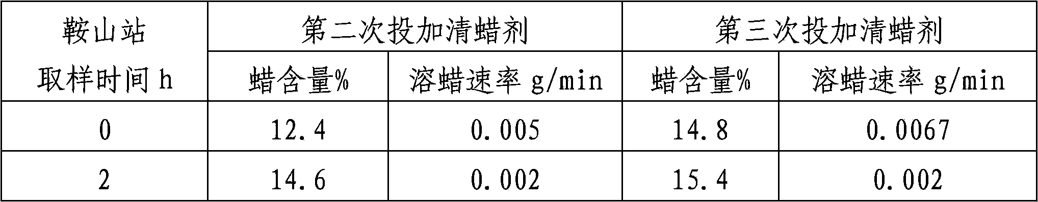 Long-distance pipeline wax-cleaning agent and wax-cleaning conveying technology method